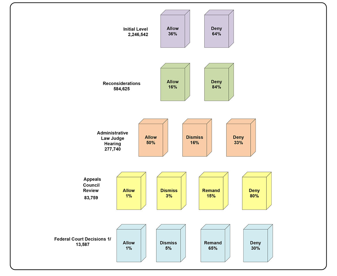 Fiscal Year 2025 workload data chart for Social Security disability decisions and appeal levels.